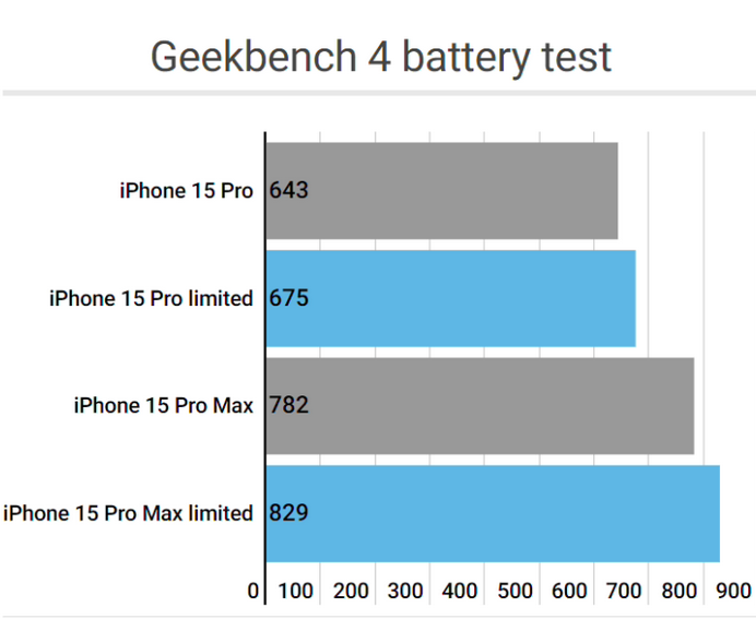 咸安apple维修站iPhone15Pro的ProMotion高刷功能耗电吗