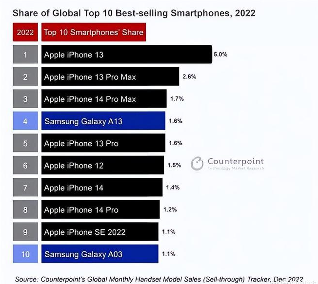 咸安苹果维修分享:为什么iPhone14的销量不如iPhone13? 