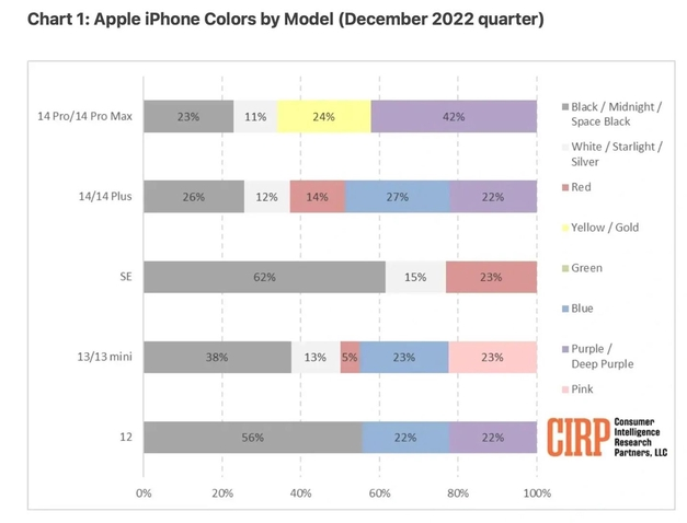 咸安苹果维修网点分享：美国用户最喜欢什么颜色的iPhone 14？ 