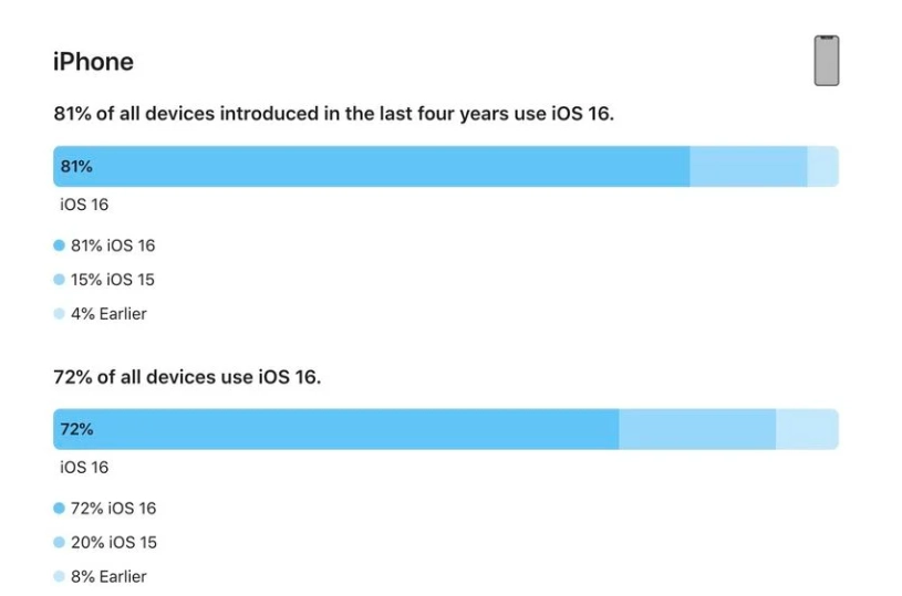 咸安苹果手机维修分享iOS 16 / iPadOS 16 安装率 