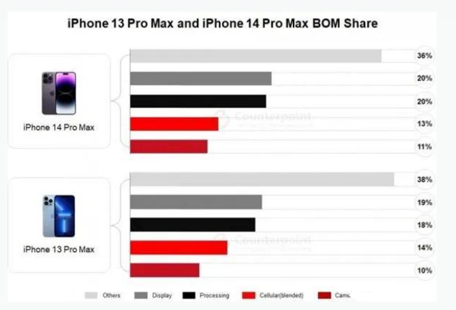 咸安苹果手机维修分享iPhone 14 Pro的成本和利润 