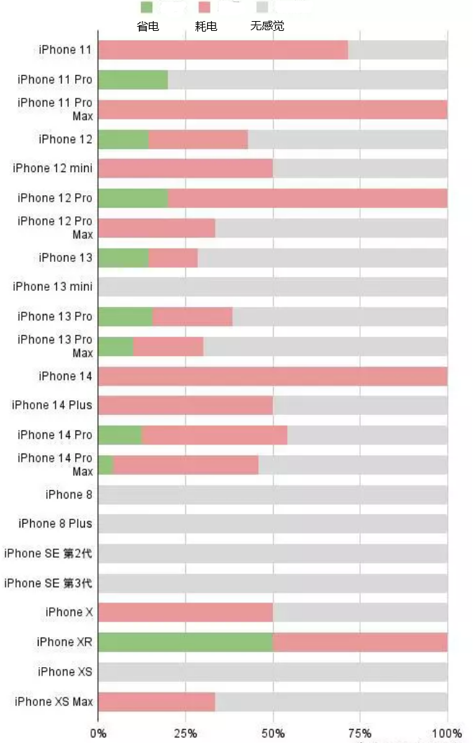 咸安苹果手机维修分享iOS16.2太耗电怎么办？iOS16.2续航不好可以降级吗？ 