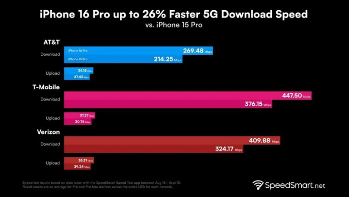 咸安苹果手机维修分享iPhone 16 Pro 系列的 5G 速度 